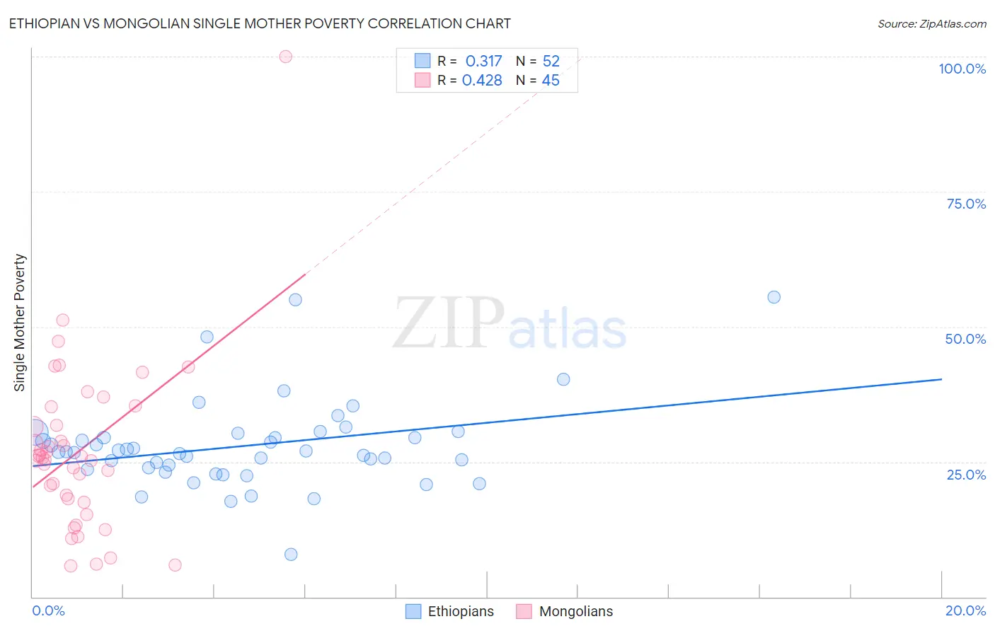 Ethiopian vs Mongolian Single Mother Poverty