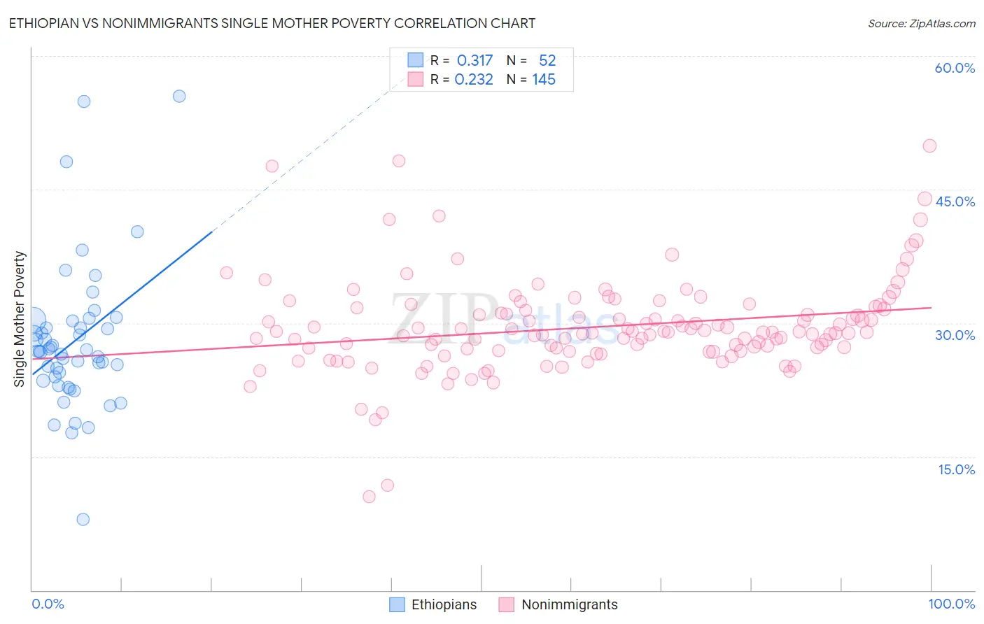 Ethiopian vs Nonimmigrants Single Mother Poverty