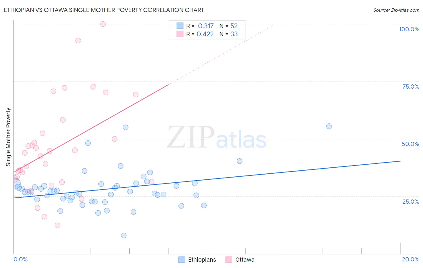 Ethiopian vs Ottawa Single Mother Poverty