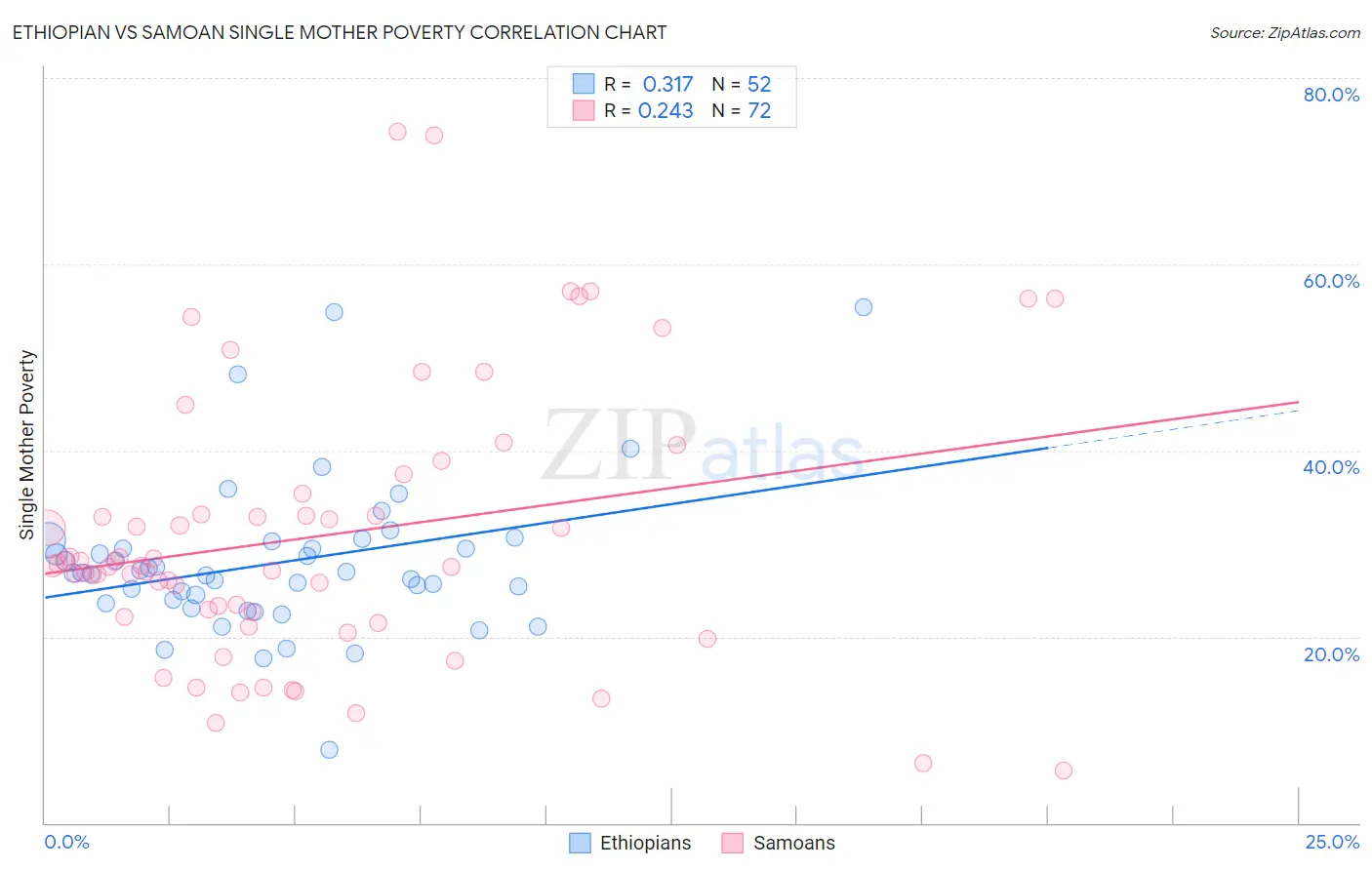 Ethiopian vs Samoan Single Mother Poverty