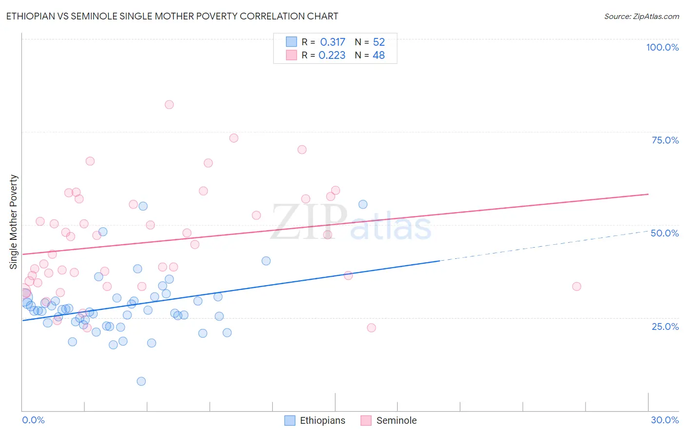 Ethiopian vs Seminole Single Mother Poverty