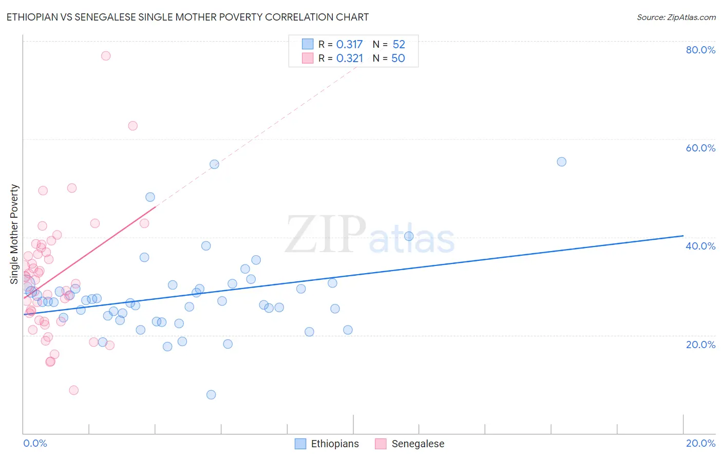 Ethiopian vs Senegalese Single Mother Poverty