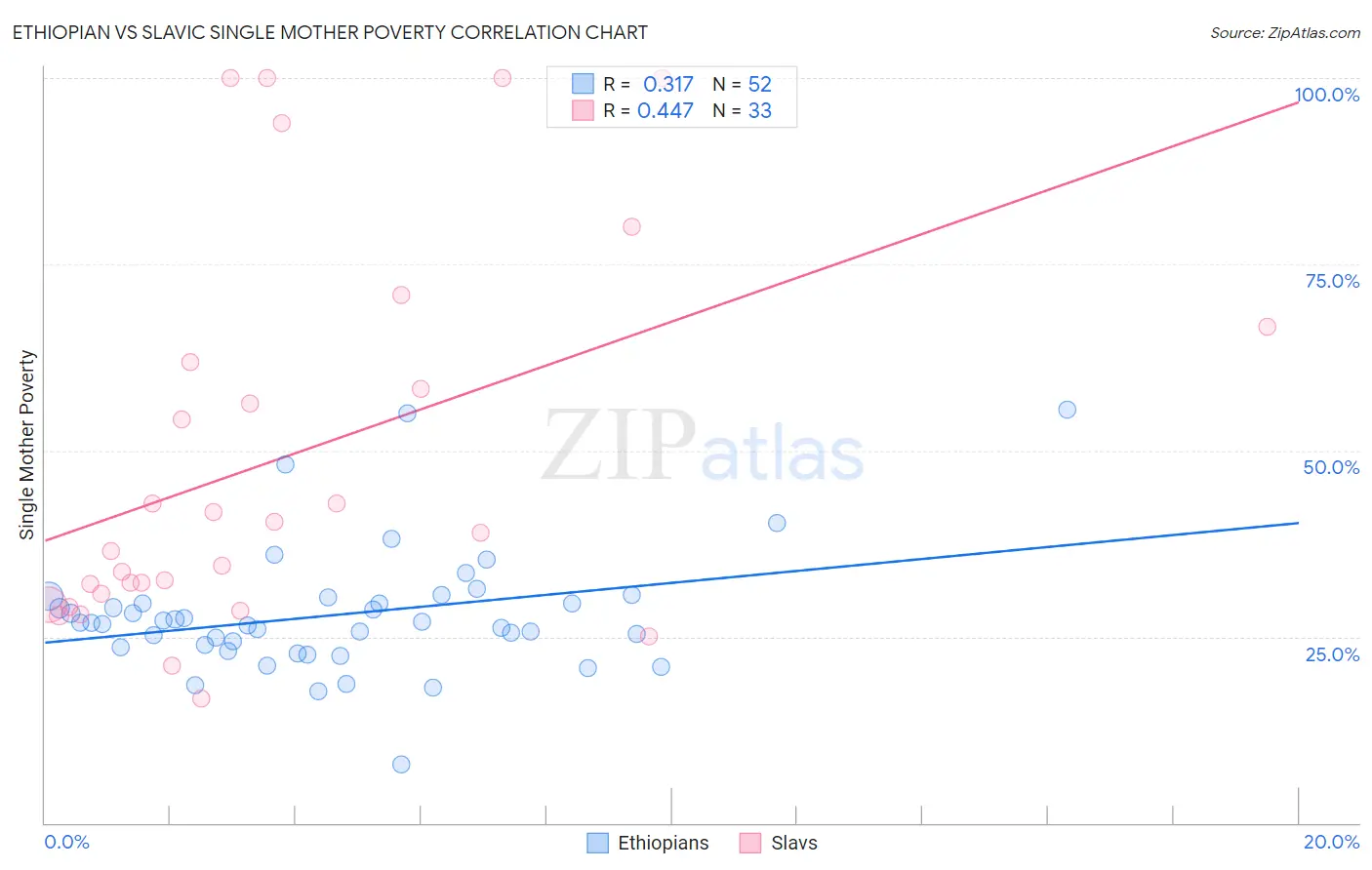 Ethiopian vs Slavic Single Mother Poverty