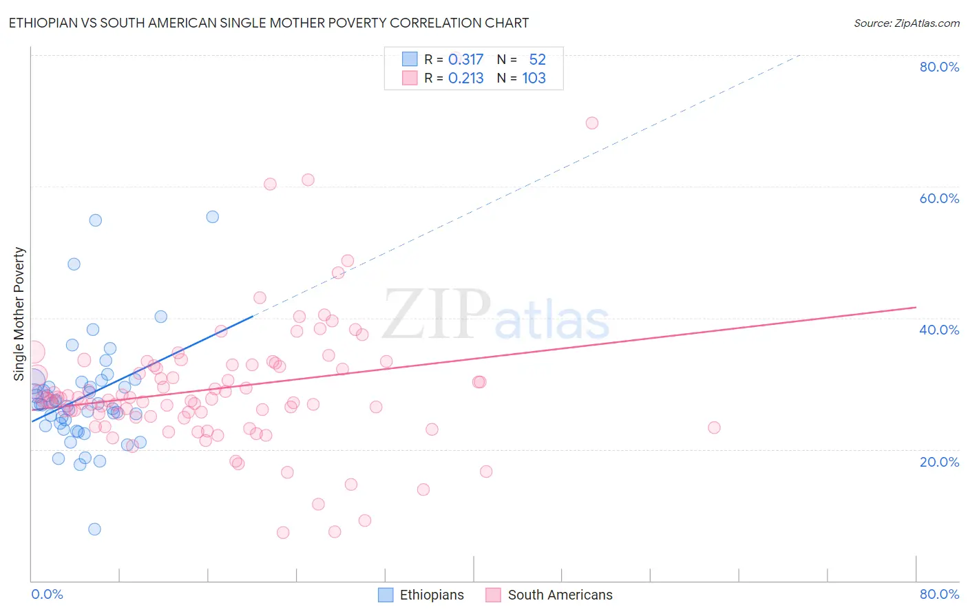 Ethiopian vs South American Single Mother Poverty