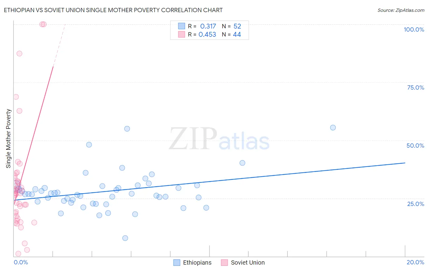 Ethiopian vs Soviet Union Single Mother Poverty