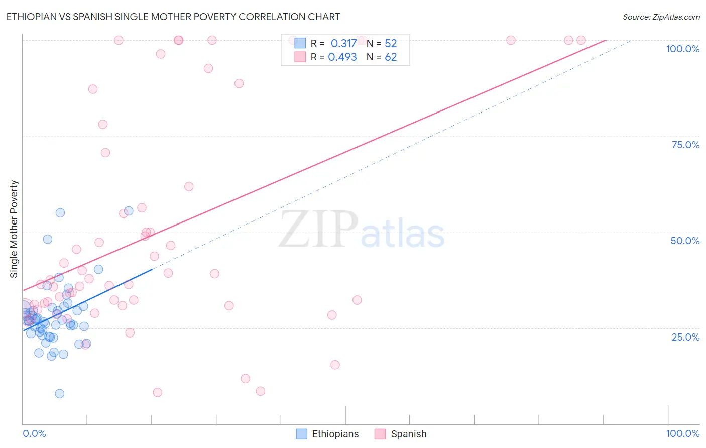 Ethiopian vs Spanish Single Mother Poverty