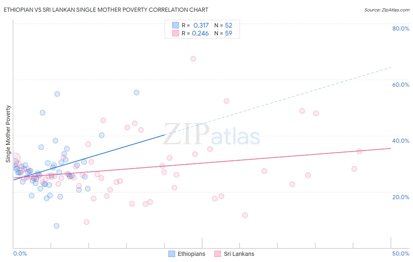 Ethiopian vs Sri Lankan Single Mother Poverty