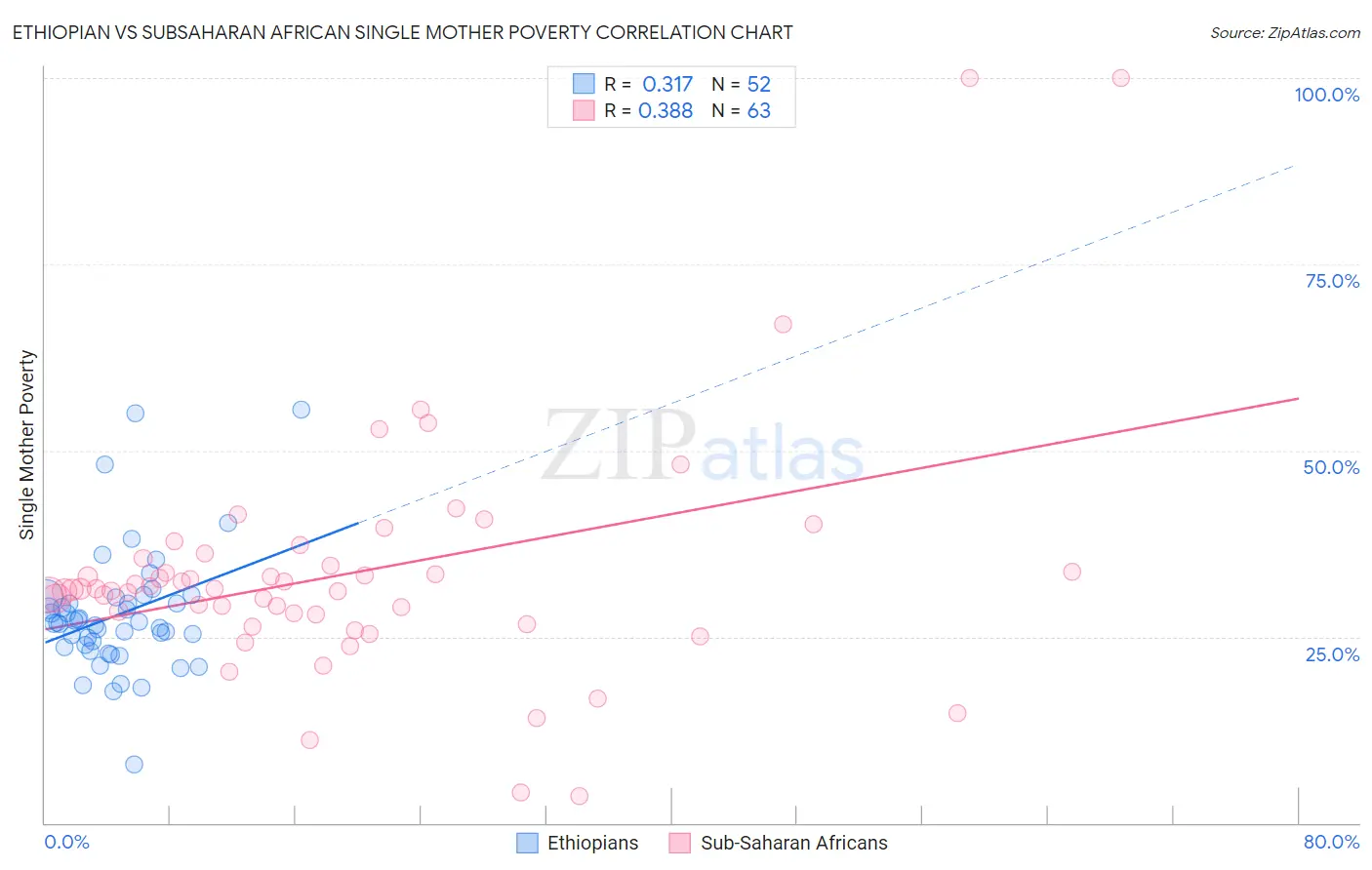 Ethiopian vs Subsaharan African Single Mother Poverty