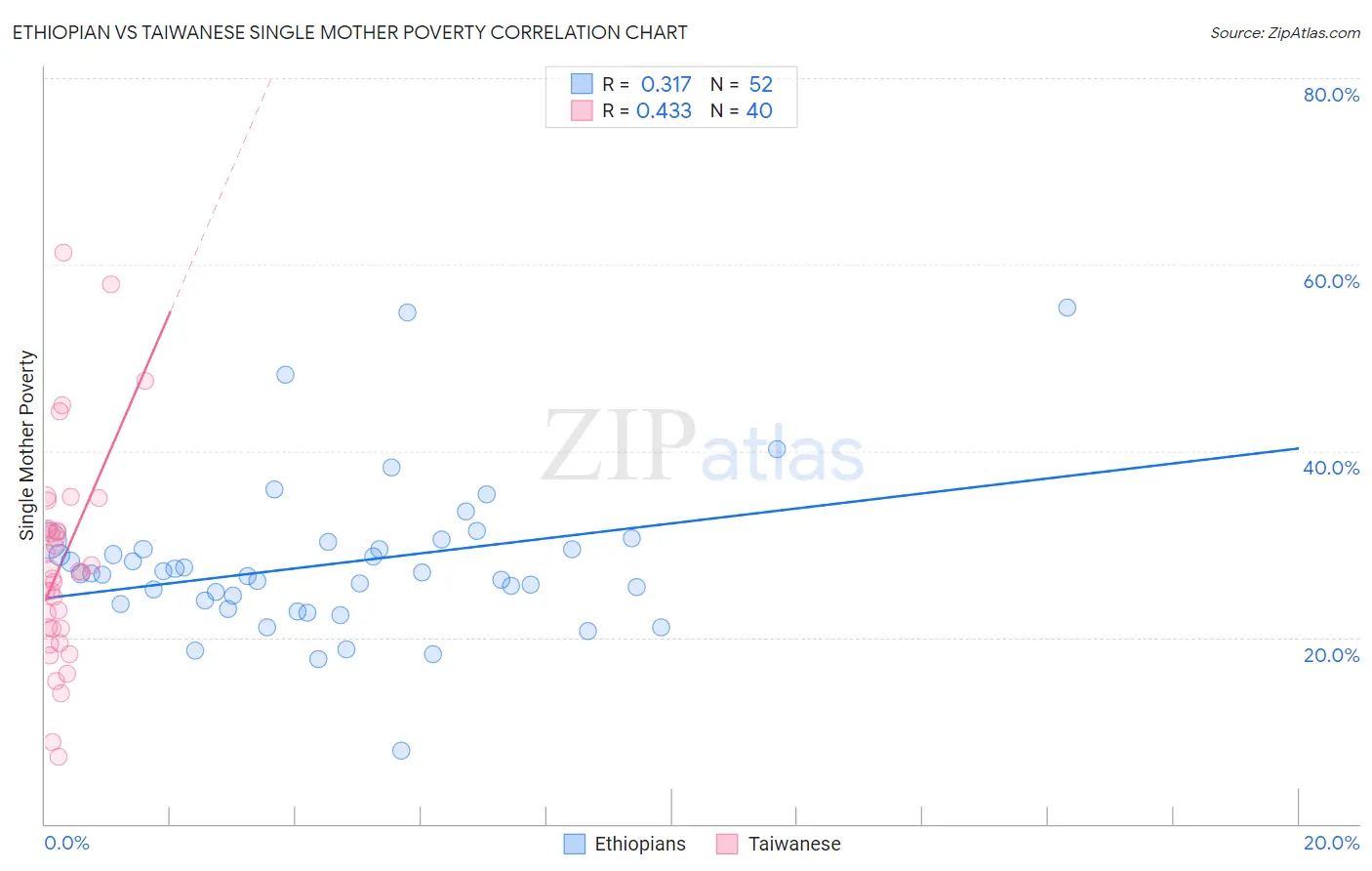 Ethiopian vs Taiwanese Single Mother Poverty