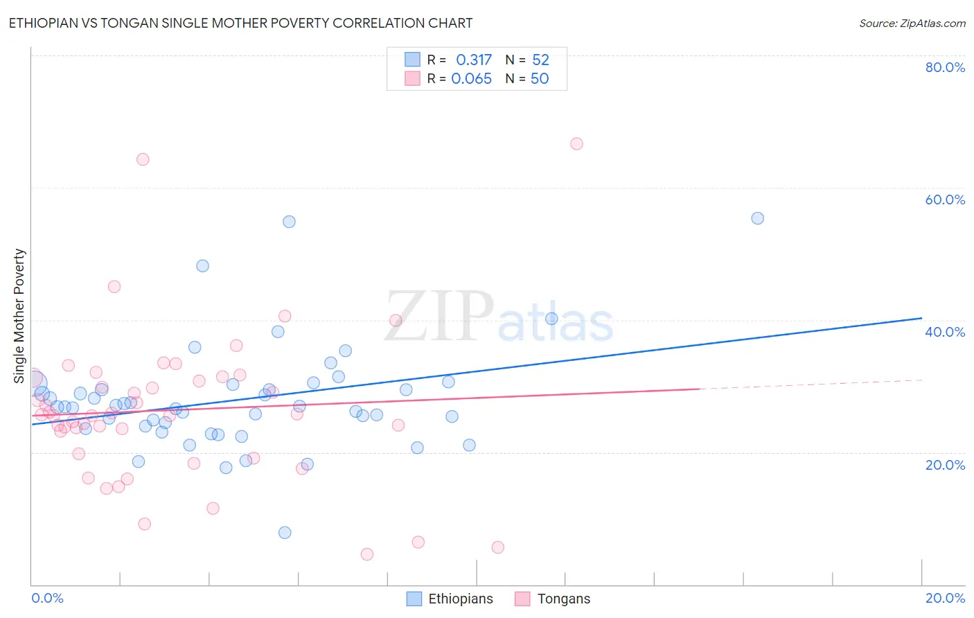 Ethiopian vs Tongan Single Mother Poverty