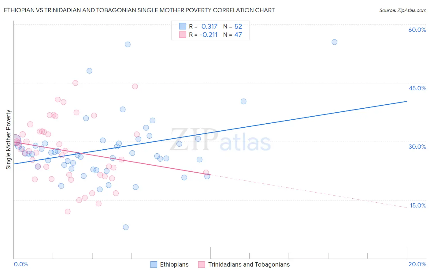 Ethiopian vs Trinidadian and Tobagonian Single Mother Poverty