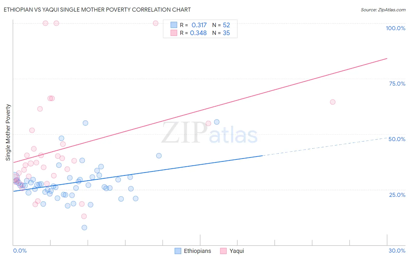 Ethiopian vs Yaqui Single Mother Poverty