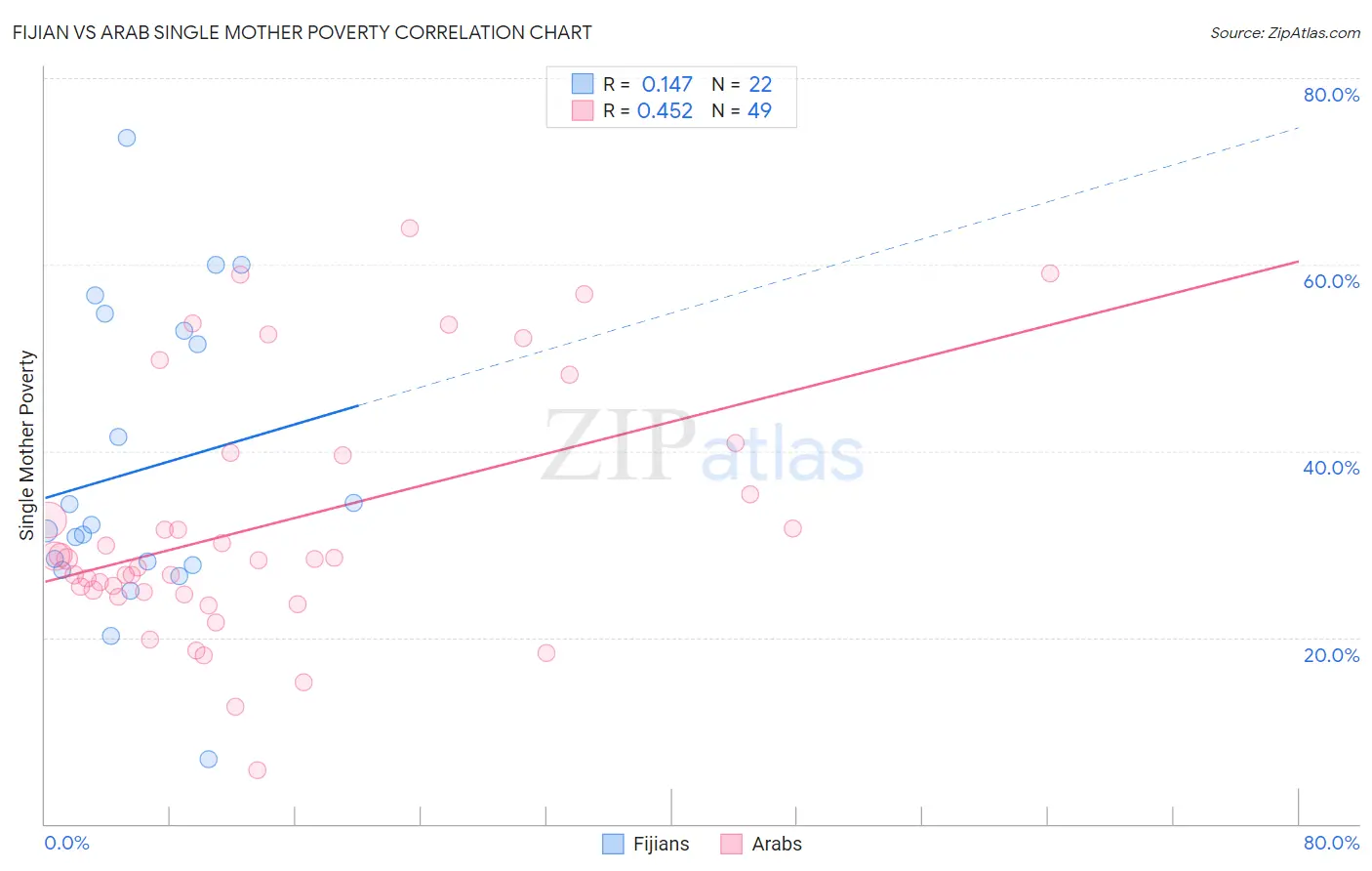 Fijian vs Arab Single Mother Poverty