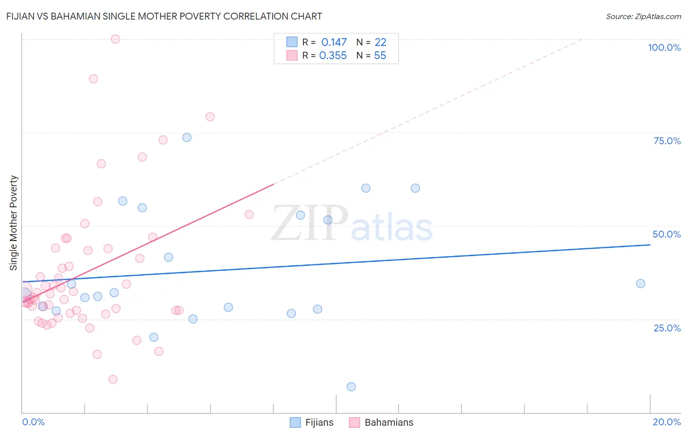 Fijian vs Bahamian Single Mother Poverty