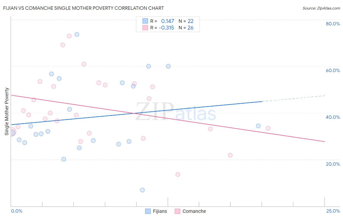 Fijian vs Comanche Single Mother Poverty