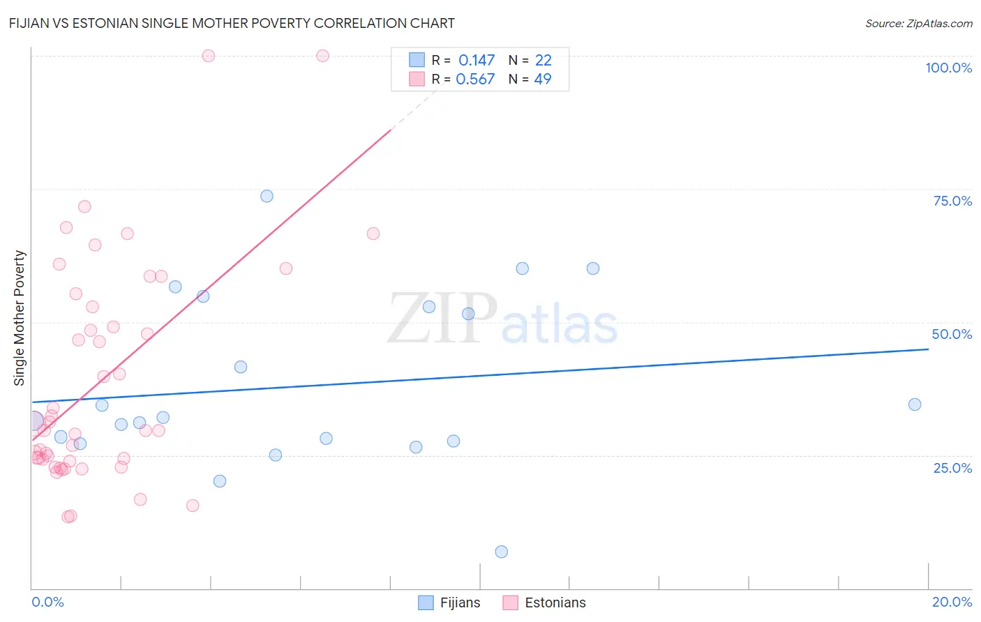 Fijian vs Estonian Single Mother Poverty