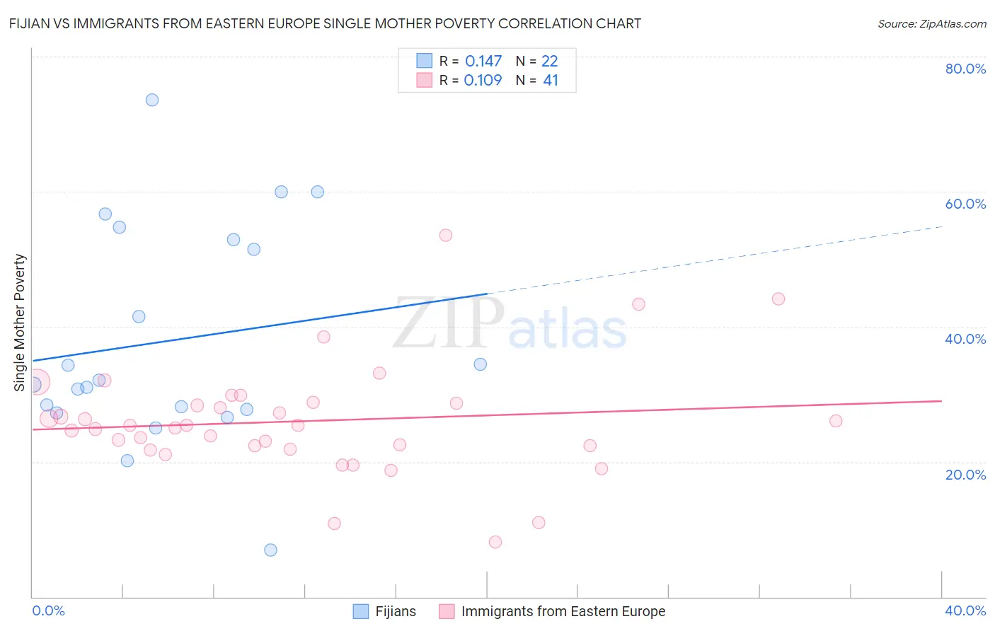 Fijian vs Immigrants from Eastern Europe Single Mother Poverty