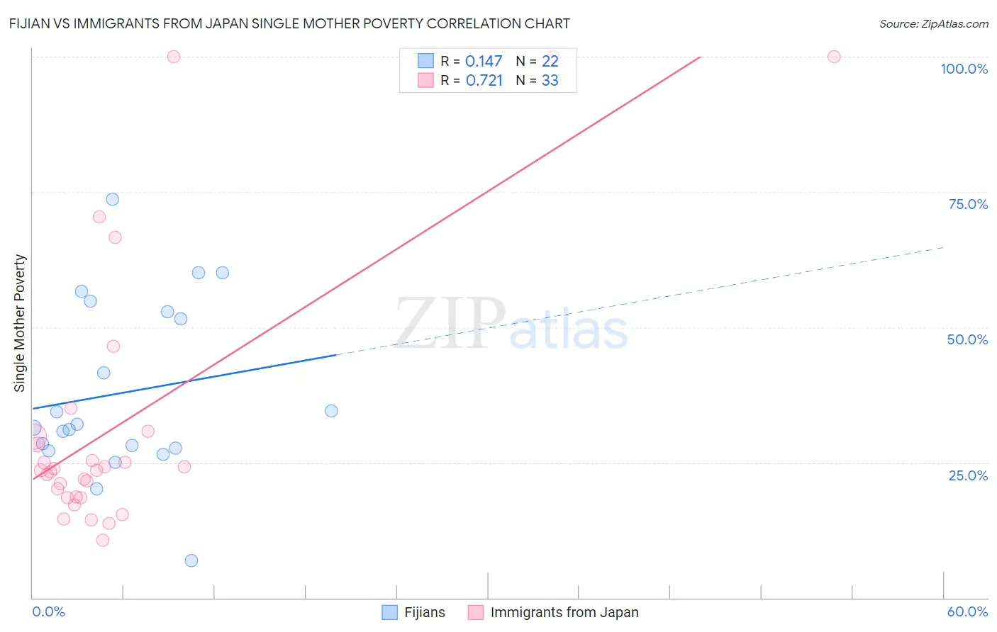 Fijian vs Immigrants from Japan Single Mother Poverty