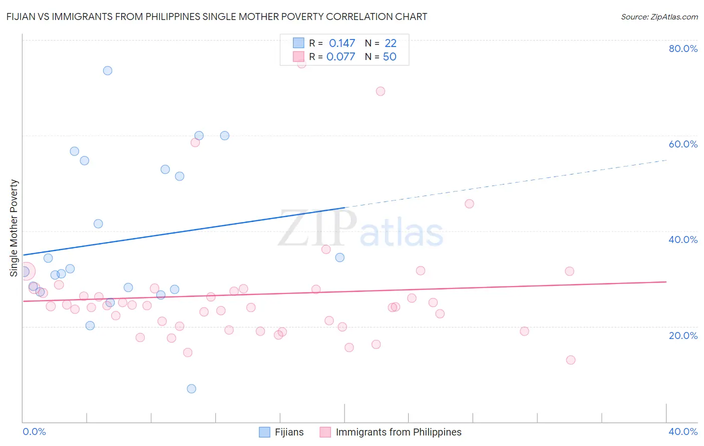 Fijian vs Immigrants from Philippines Single Mother Poverty