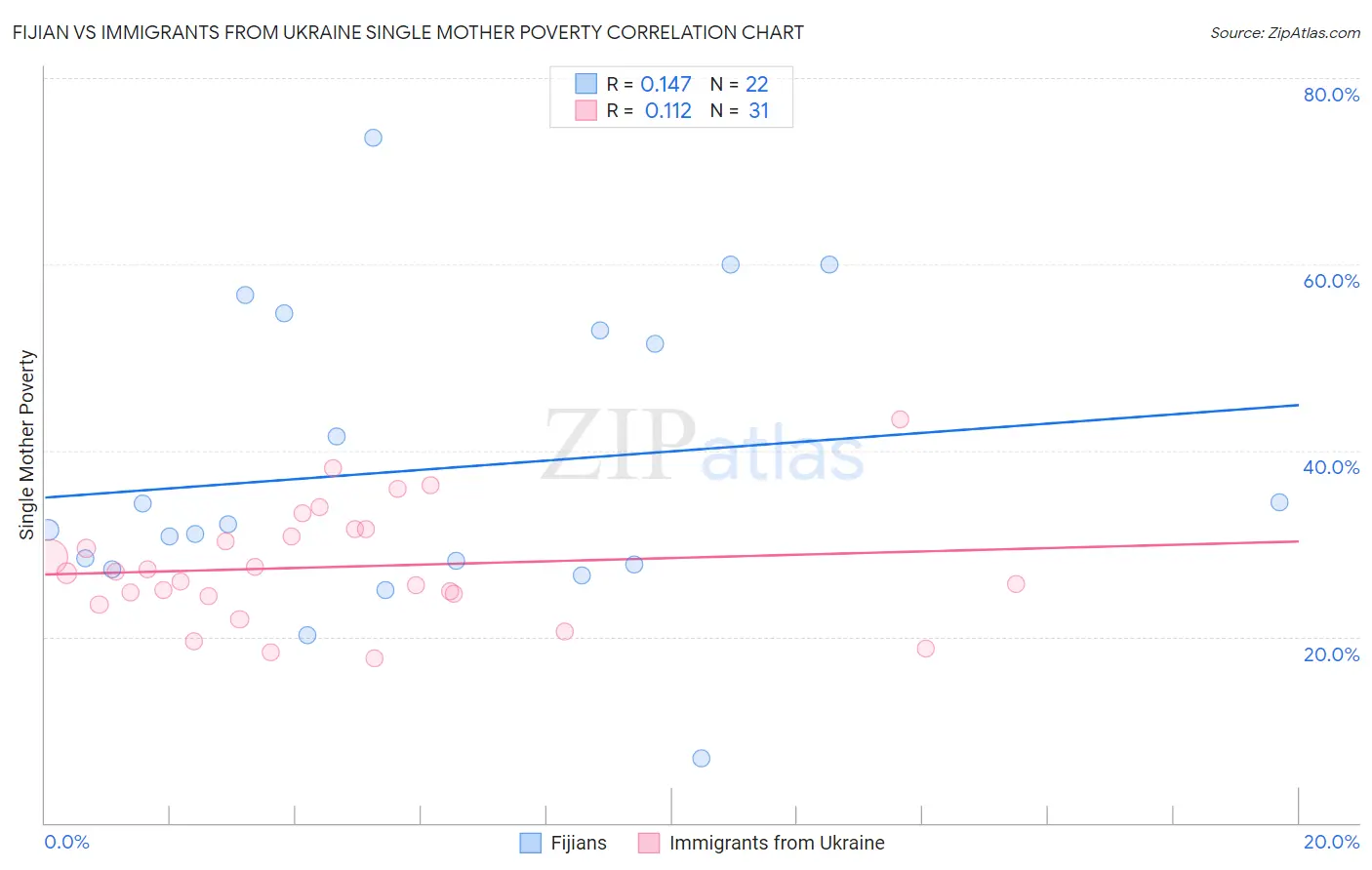 Fijian vs Immigrants from Ukraine Single Mother Poverty