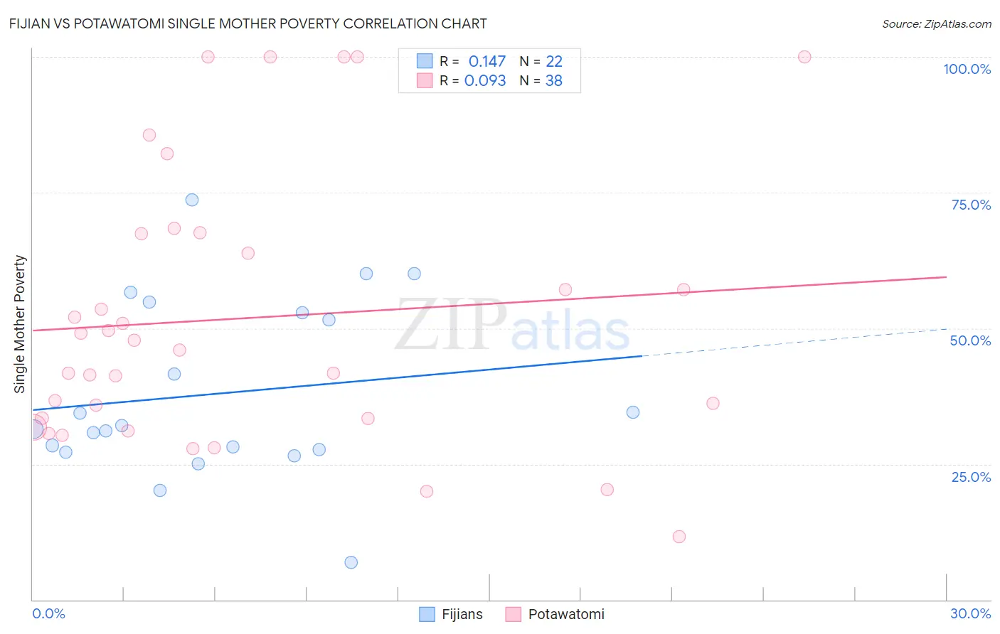 Fijian vs Potawatomi Single Mother Poverty