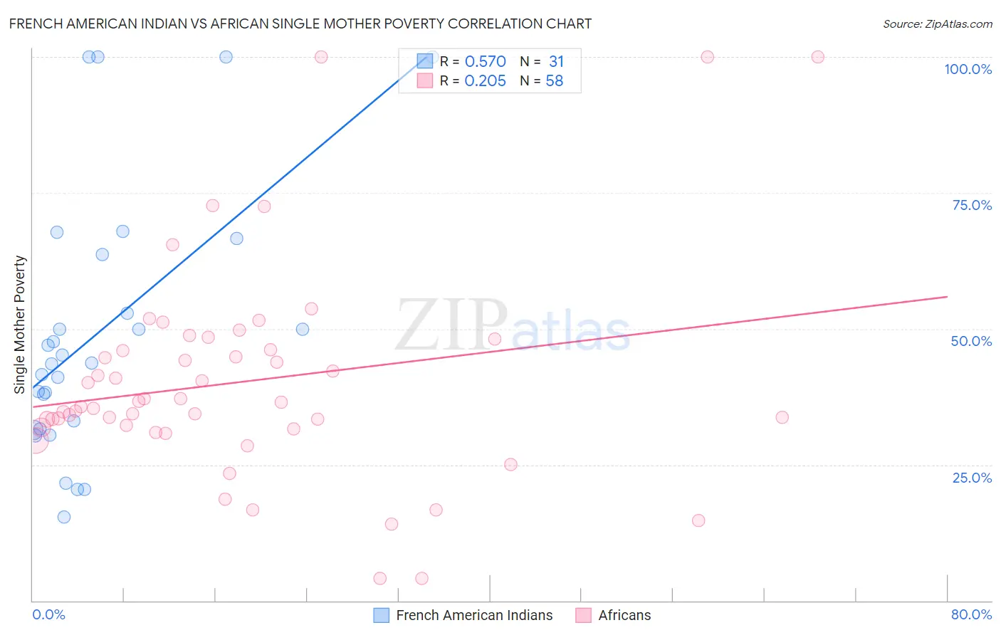 French American Indian vs African Single Mother Poverty