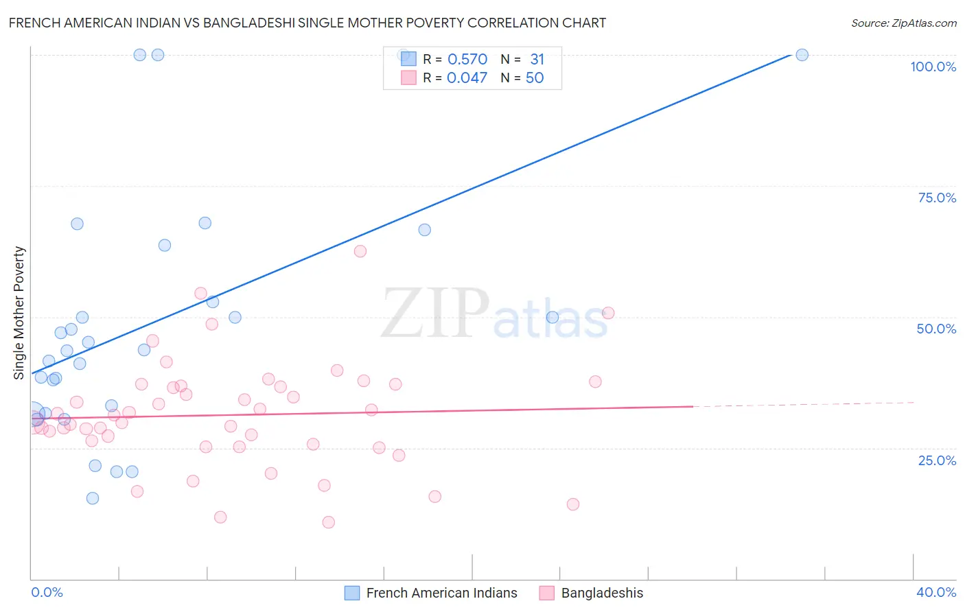 French American Indian vs Bangladeshi Single Mother Poverty