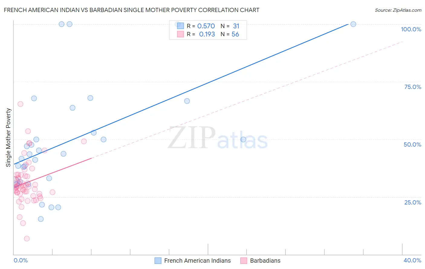 French American Indian vs Barbadian Single Mother Poverty