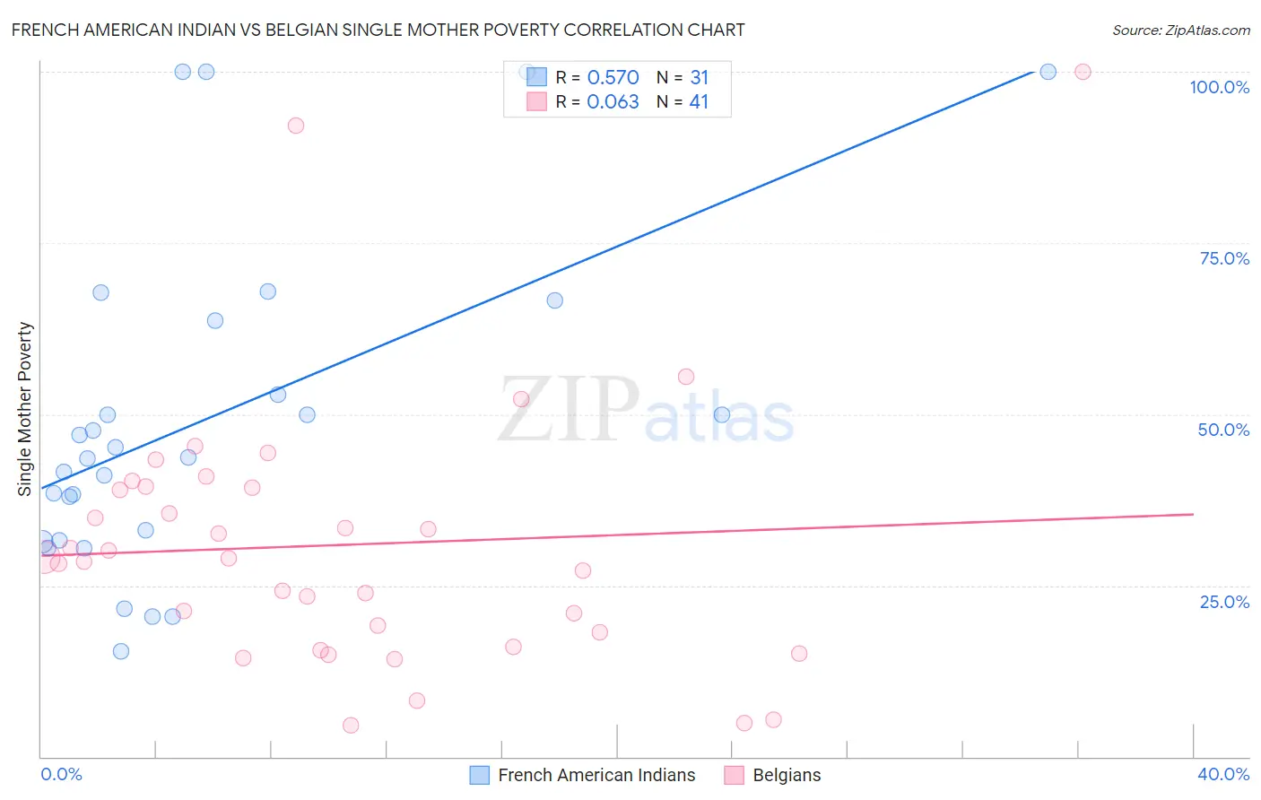 French American Indian vs Belgian Single Mother Poverty