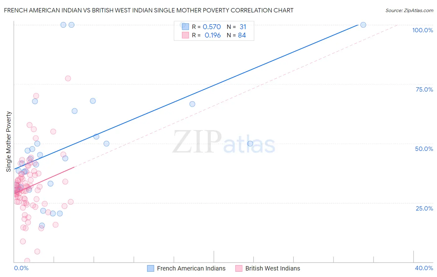 French American Indian vs British West Indian Single Mother Poverty