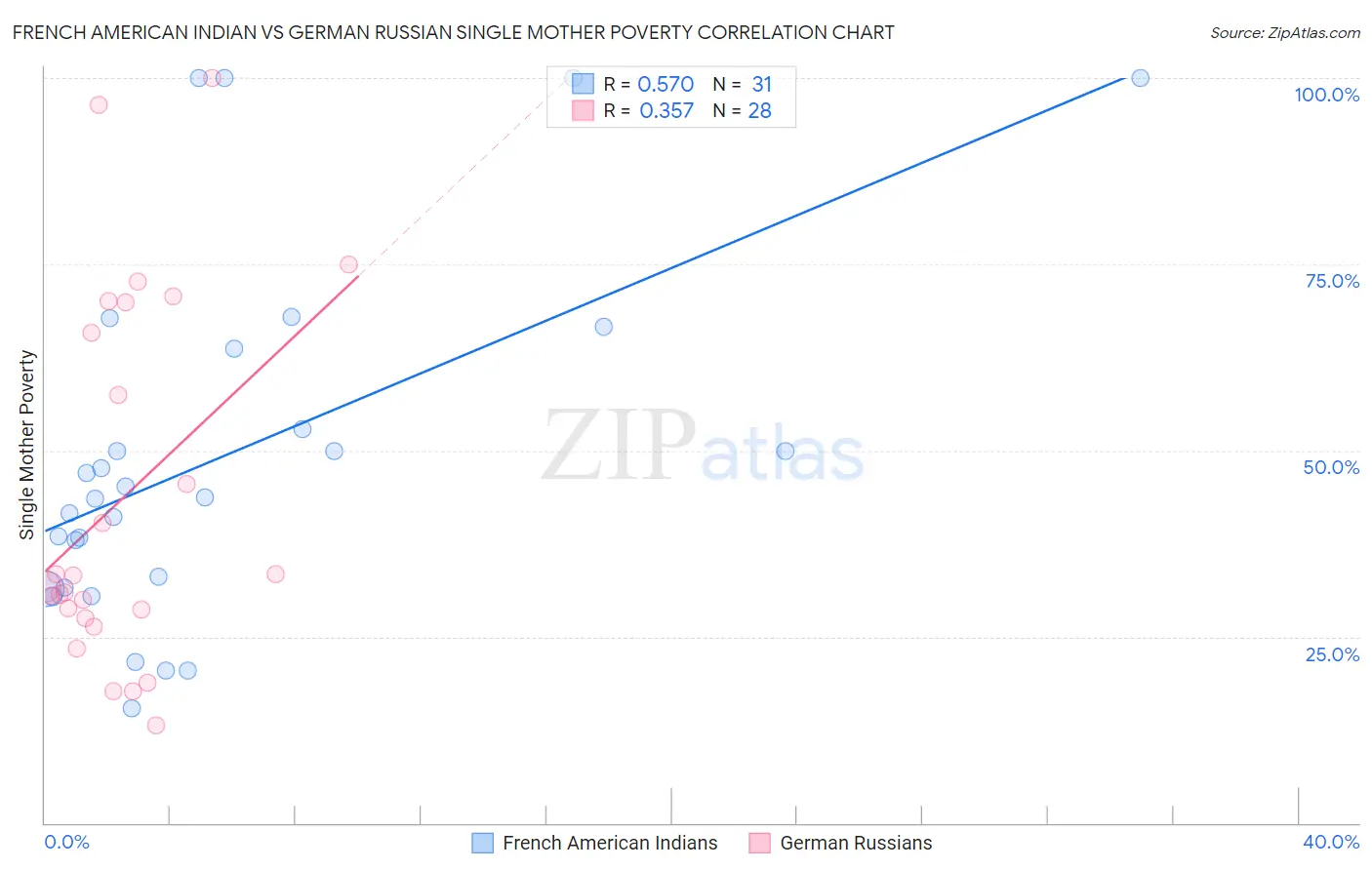 French American Indian vs German Russian Single Mother Poverty