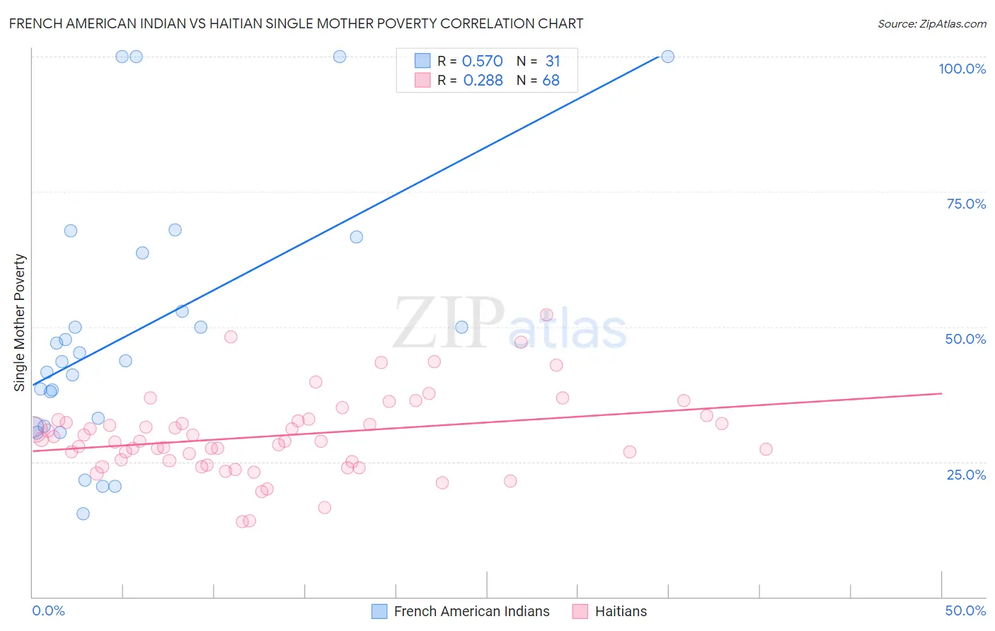 French American Indian vs Haitian Single Mother Poverty