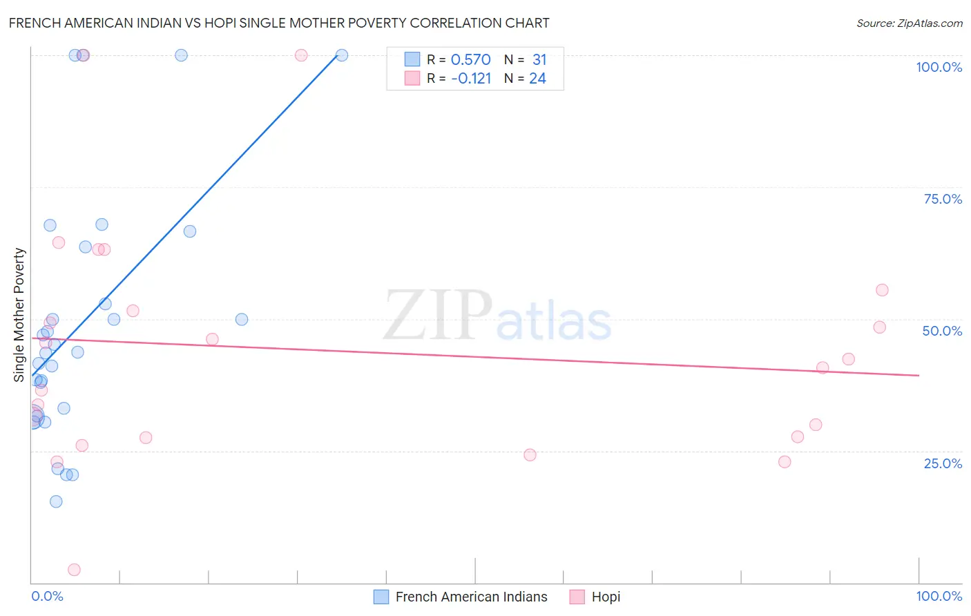 French American Indian vs Hopi Single Mother Poverty