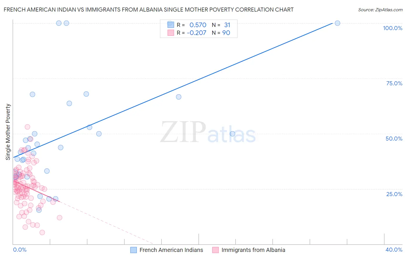 French American Indian vs Immigrants from Albania Single Mother Poverty