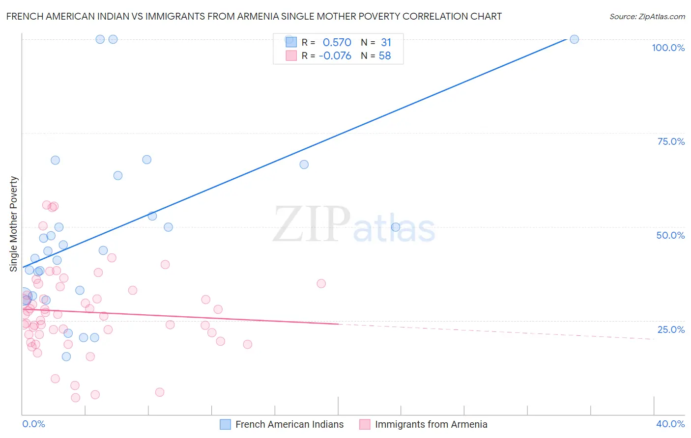 French American Indian vs Immigrants from Armenia Single Mother Poverty