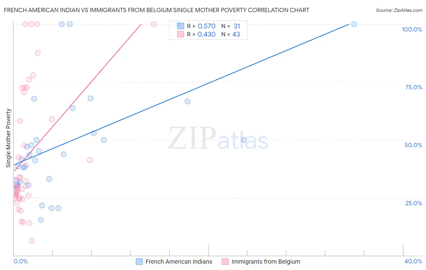 French American Indian vs Immigrants from Belgium Single Mother Poverty