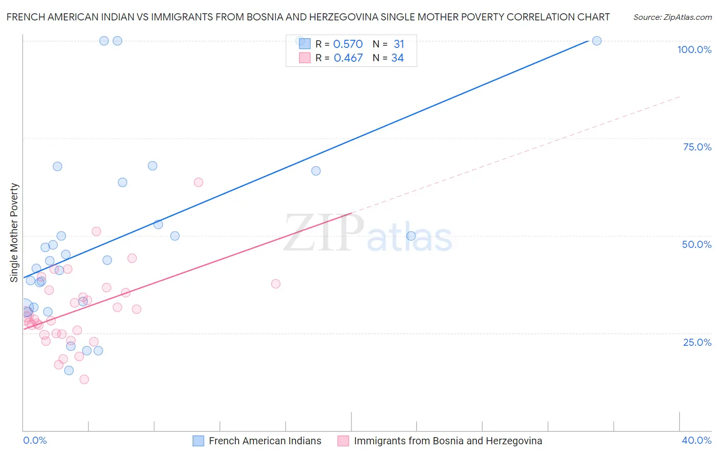 French American Indian vs Immigrants from Bosnia and Herzegovina Single Mother Poverty