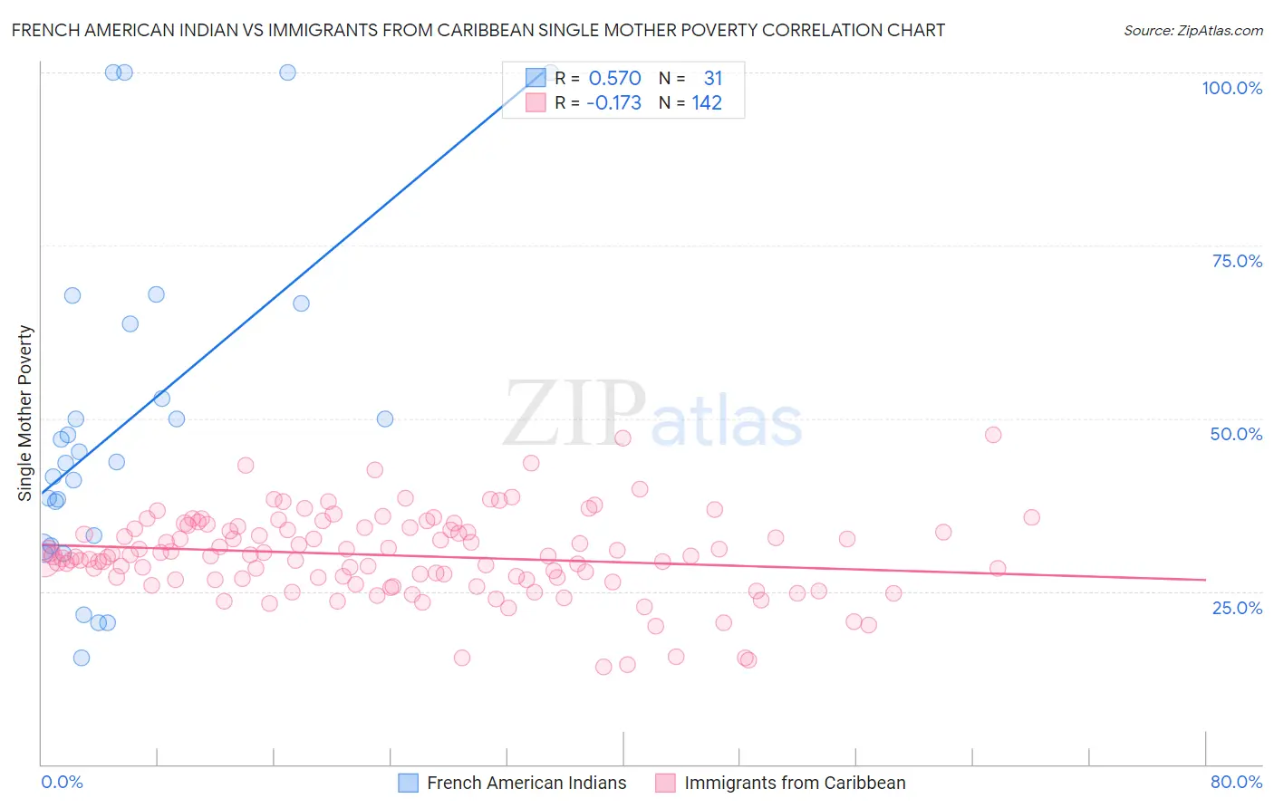 French American Indian vs Immigrants from Caribbean Single Mother Poverty