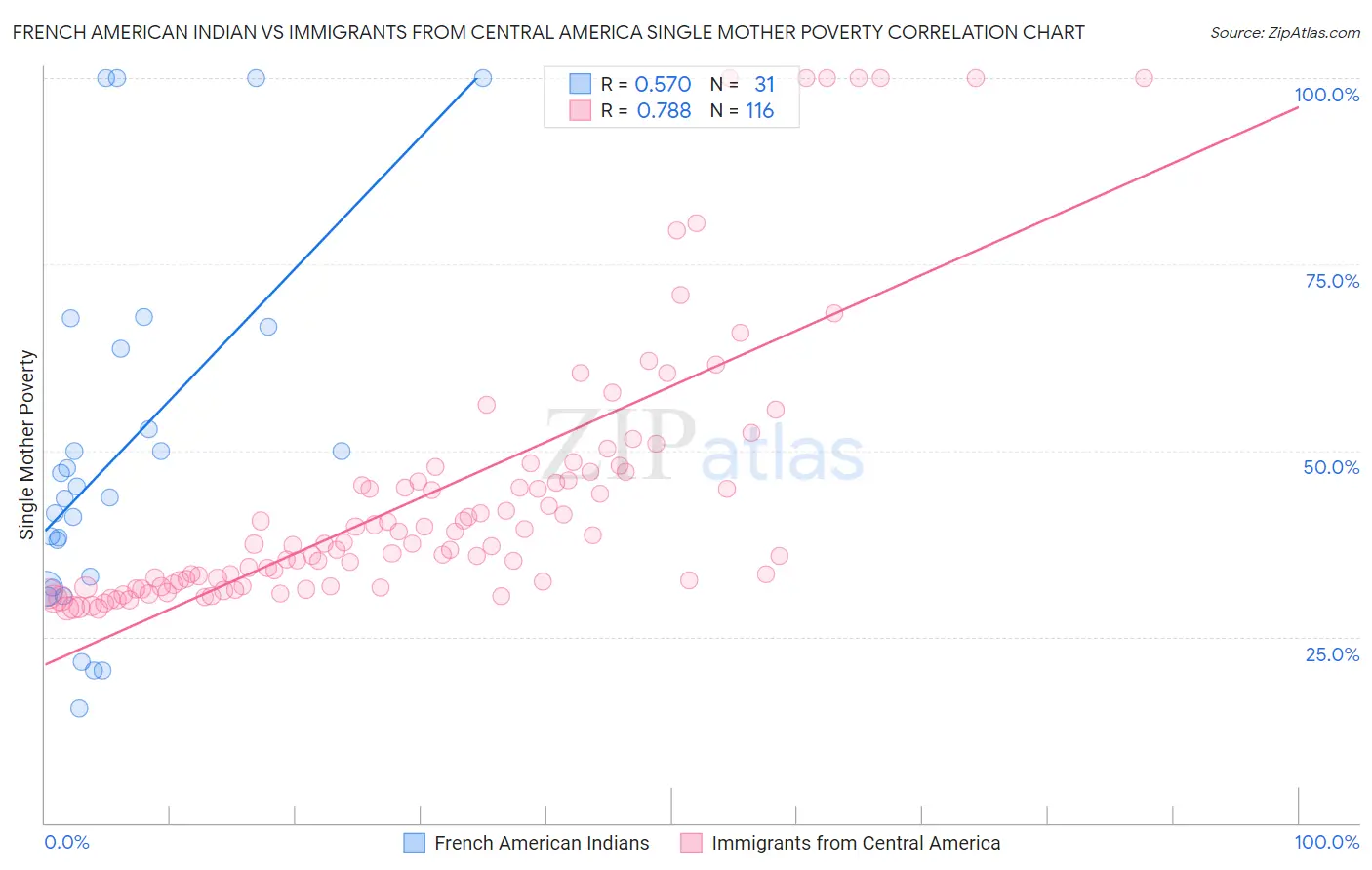 French American Indian vs Immigrants from Central America Single Mother Poverty