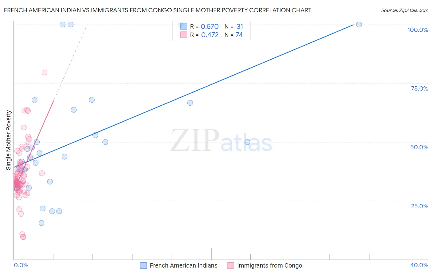 French American Indian vs Immigrants from Congo Single Mother Poverty