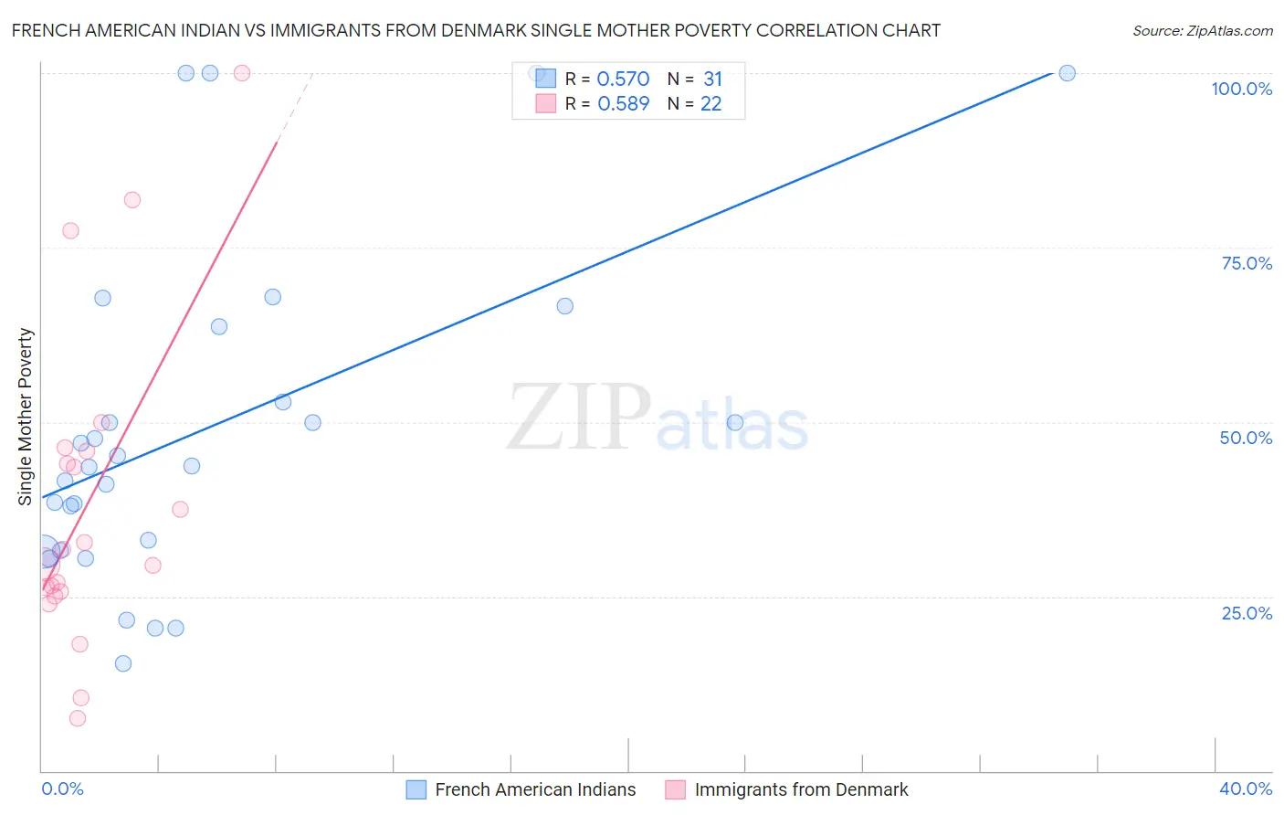 French American Indian vs Immigrants from Denmark Single Mother Poverty