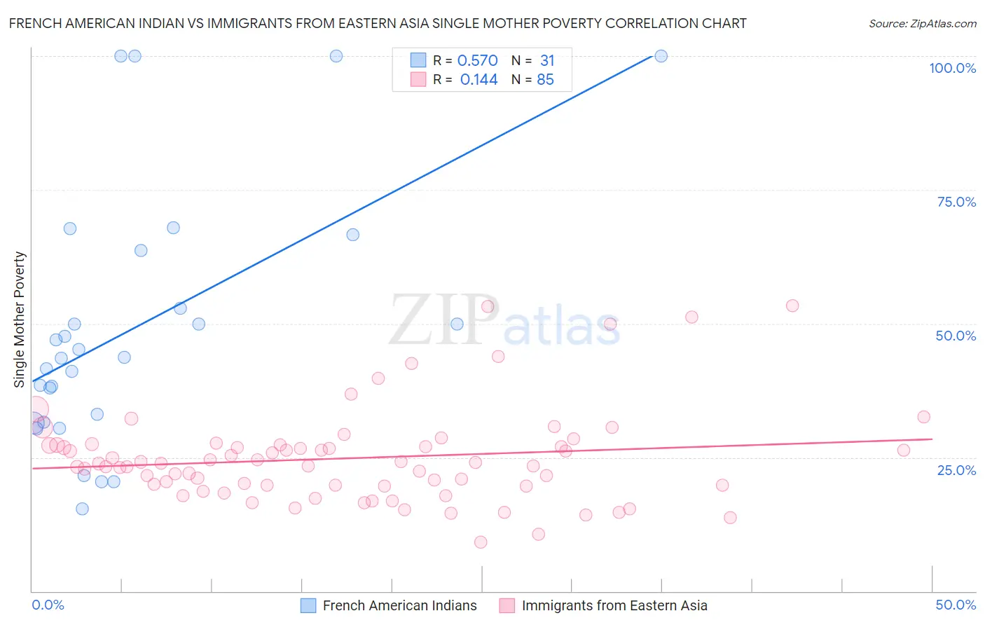 French American Indian vs Immigrants from Eastern Asia Single Mother Poverty