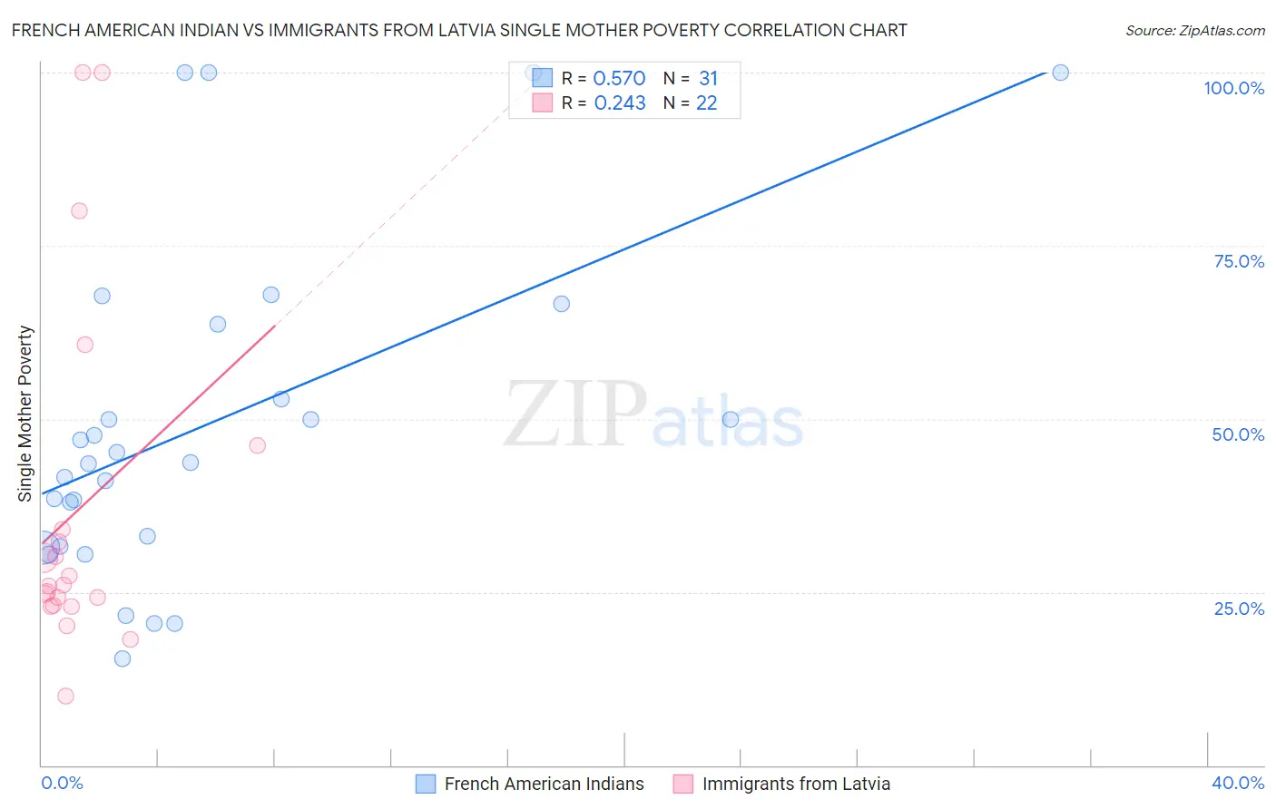 French American Indian vs Immigrants from Latvia Single Mother Poverty