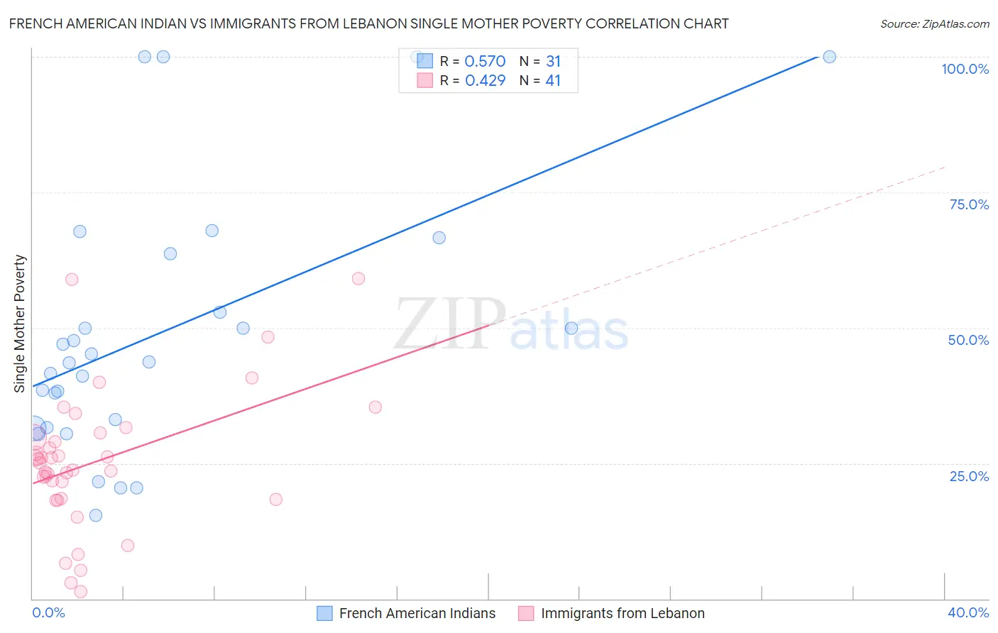 French American Indian vs Immigrants from Lebanon Single Mother Poverty