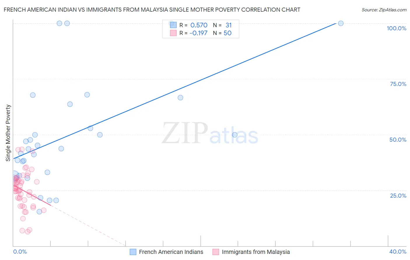 French American Indian vs Immigrants from Malaysia Single Mother Poverty