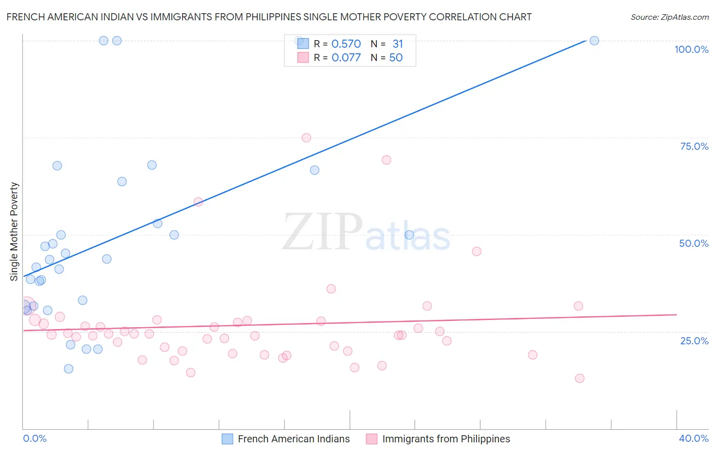 French American Indian vs Immigrants from Philippines Single Mother Poverty