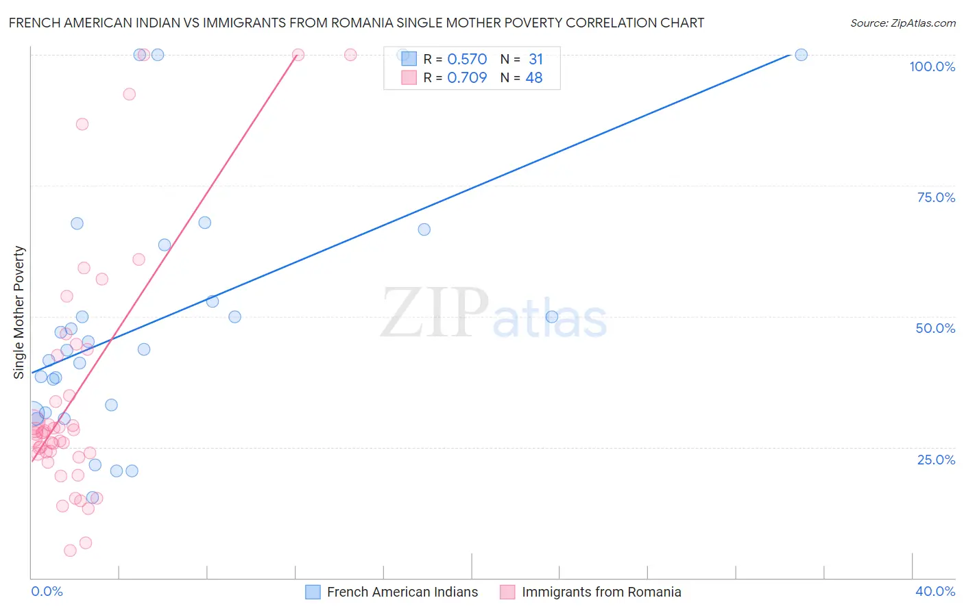 French American Indian vs Immigrants from Romania Single Mother Poverty