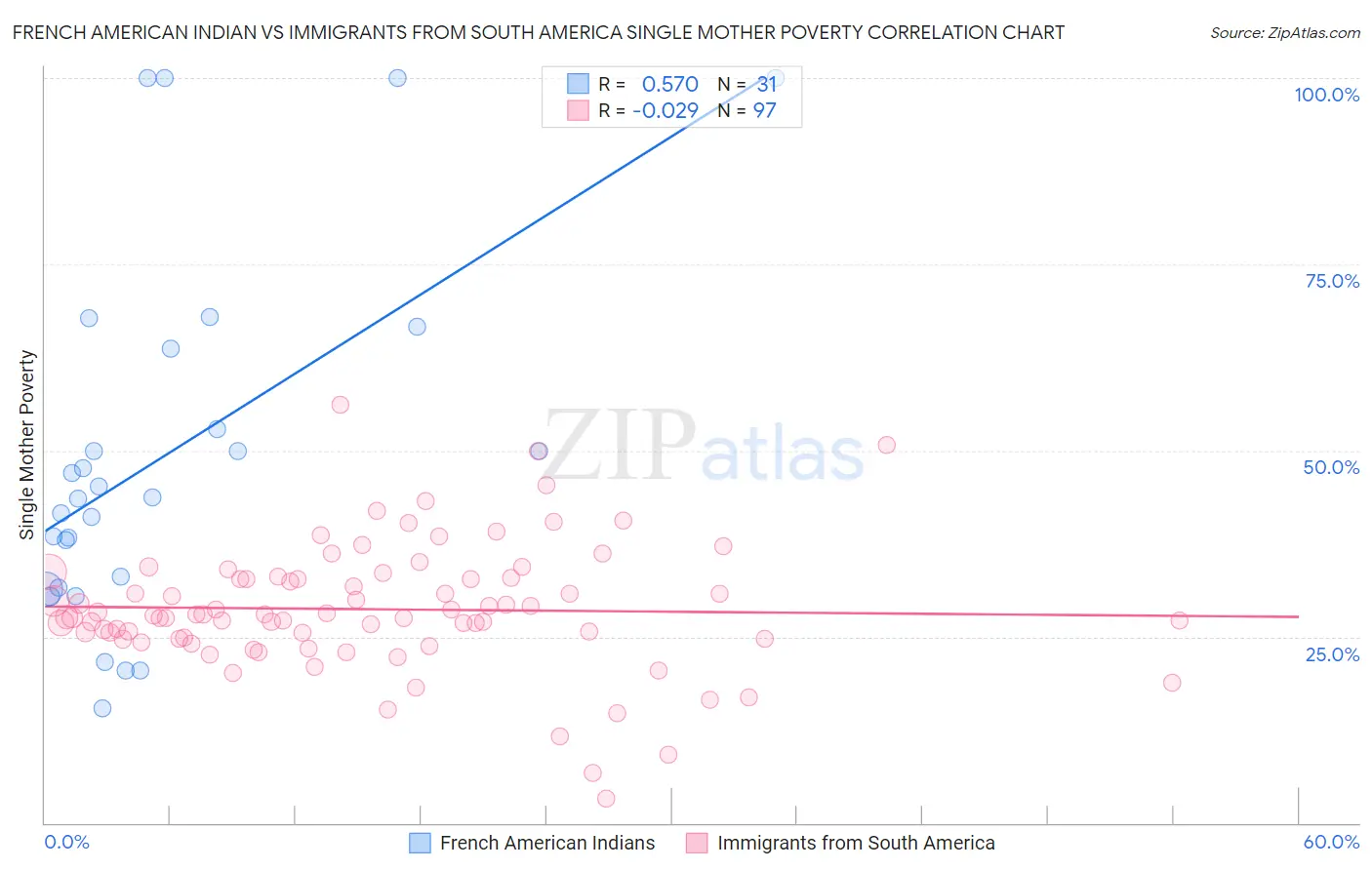 French American Indian vs Immigrants from South America Single Mother Poverty