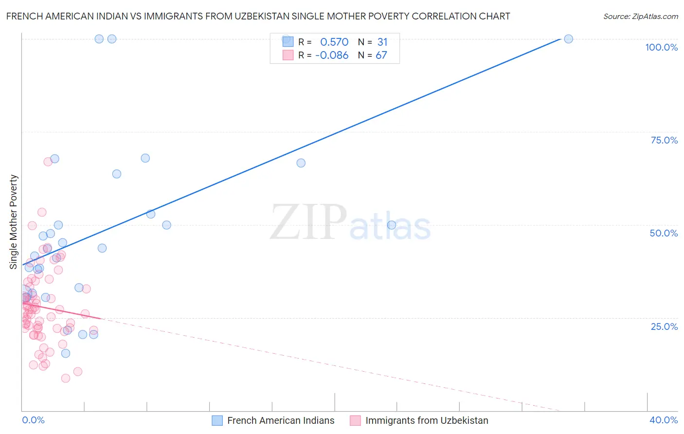 French American Indian vs Immigrants from Uzbekistan Single Mother Poverty