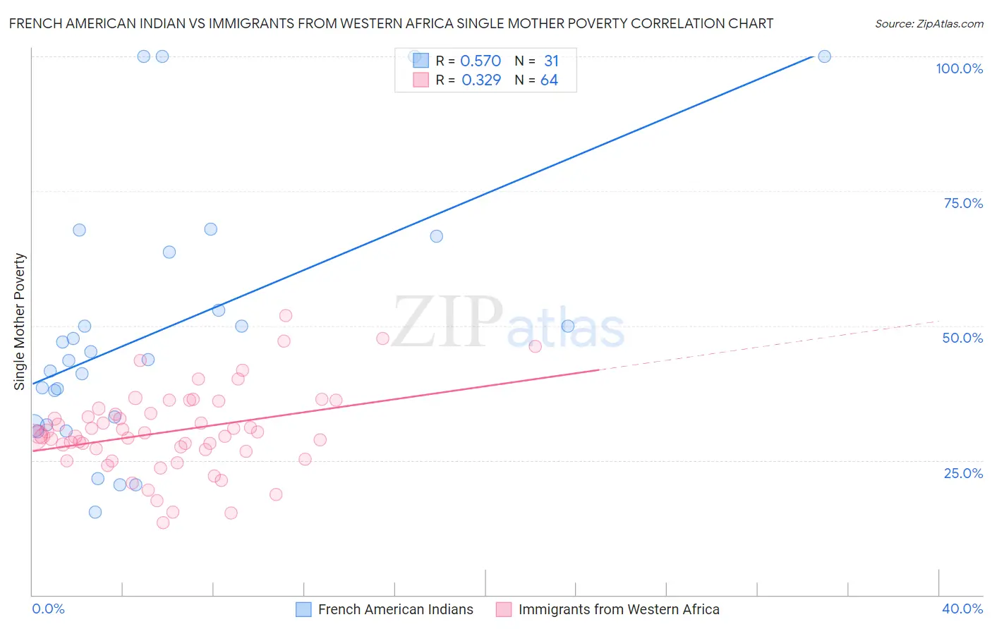 French American Indian vs Immigrants from Western Africa Single Mother Poverty